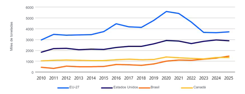 Brazil has surpassed Canada to become the world&rsquo;s third-largest pork exporter, after the EU and US. Source: Trade Data Monitor, RaboResearch 2026

