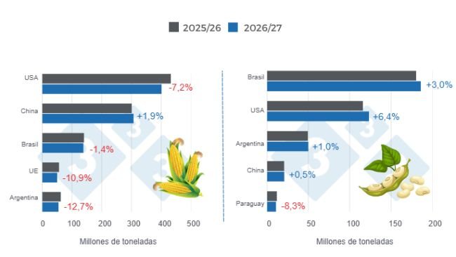 Gráfico 1: Proyección de cosecha para los principales productores mundiales de maíz y soya - campaña 2026/27 versus ciclo 2025/26 - última actualización: 11 de septiembre de 2026. Elaborado por el Departamento de Economía y Sostenibilidad de 333 Latinoamérica con datos de FAS - USDA
