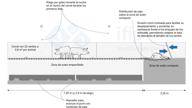 Ejemplo de acondicionamiento de un corral con suelo parcialmente emparrillado. Adaptado de la guía BâtiPorc C4E, 2024.