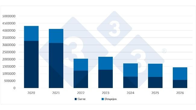 Evolución de las importaciones chinas de carne de cerdo y despojos, en toneladas, durante enero a septiembre de cada año. Fuente: 333, a partir de datos de la Administración General de Supervisión de Aduanas de China.