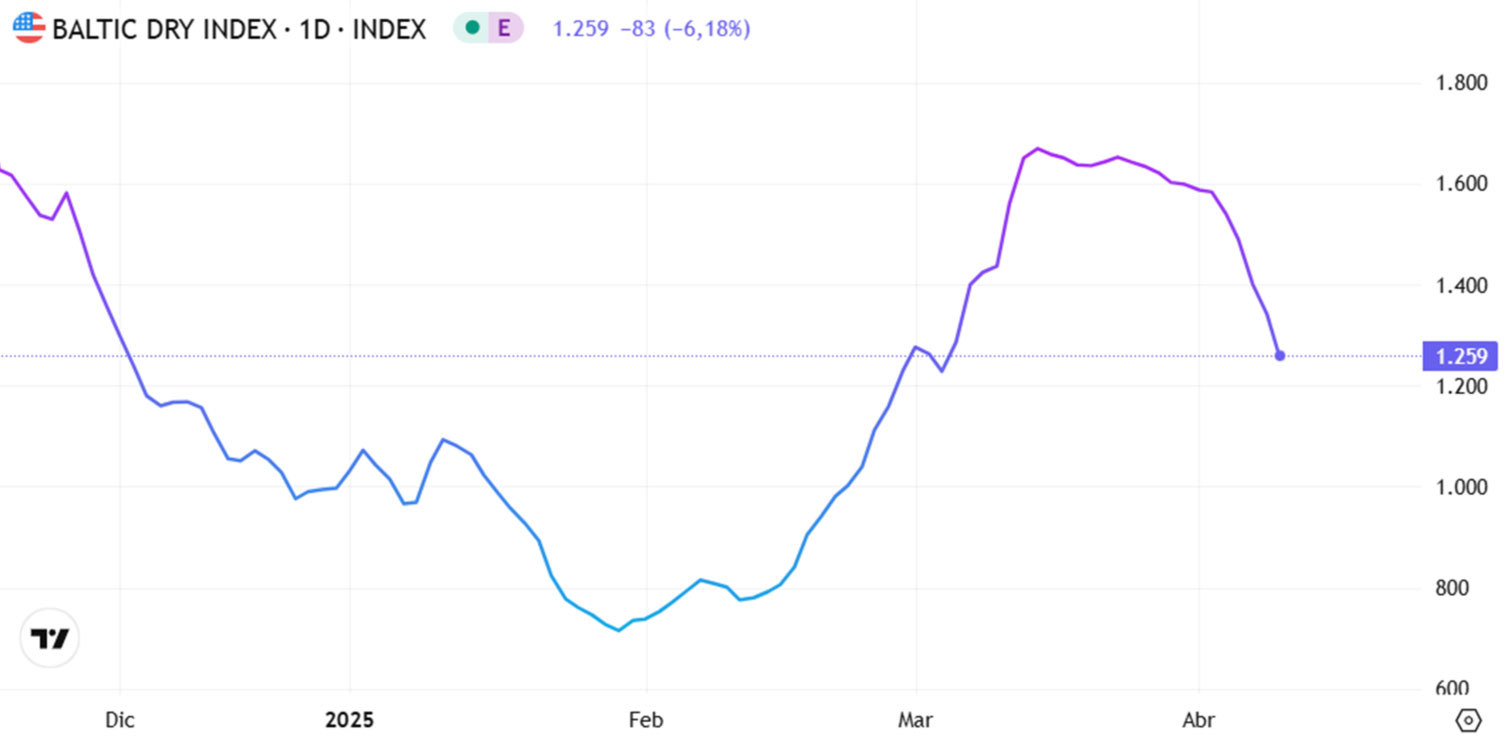 Gráfico 1. Evolución del Baltic Dry Index en el mes de enero que es el índice de los fletes marítimos (fuente: https://es.tradingeconomics.com/commodity/baltic).