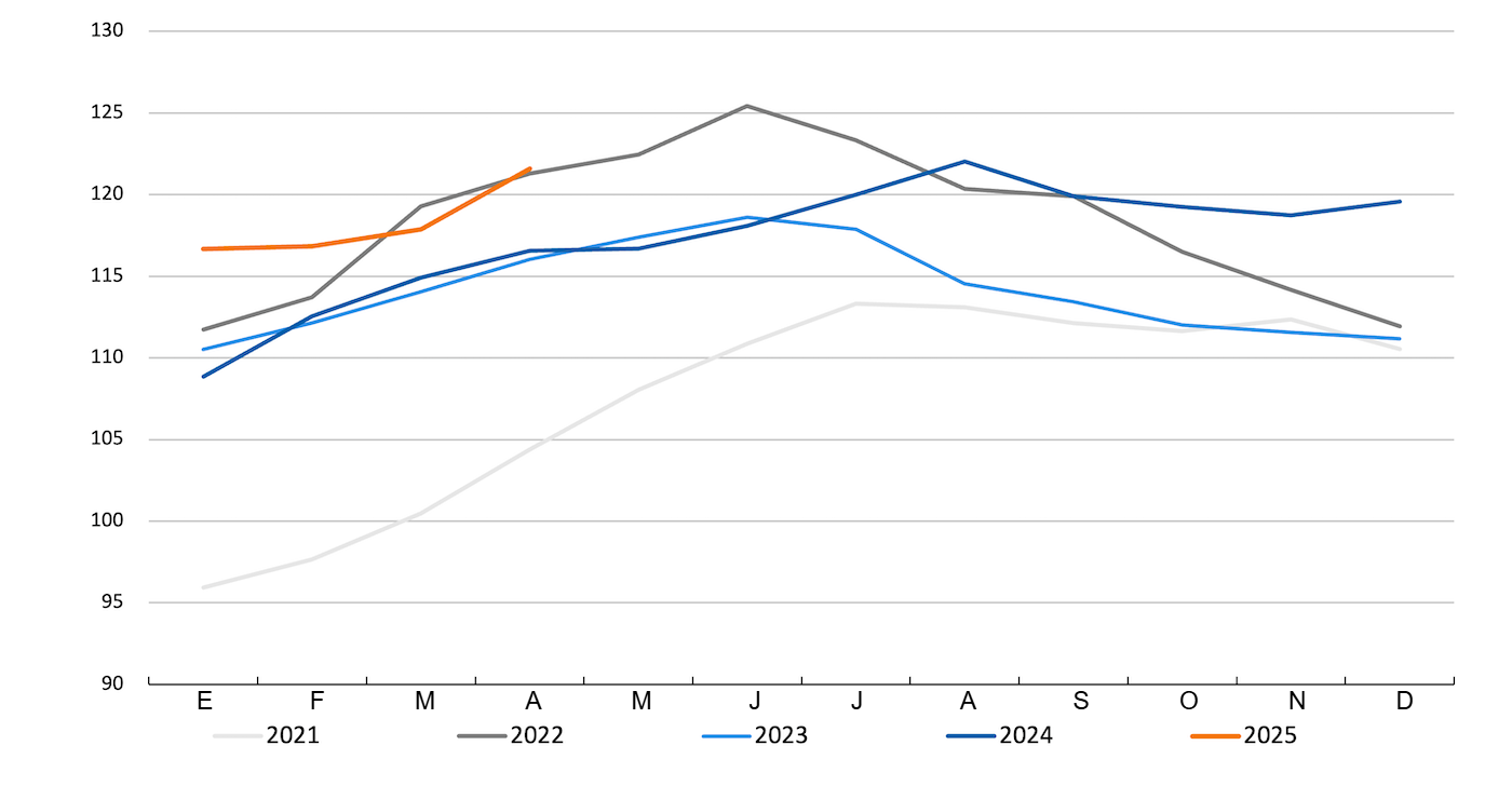 FAO meat price index. Source: FAO.