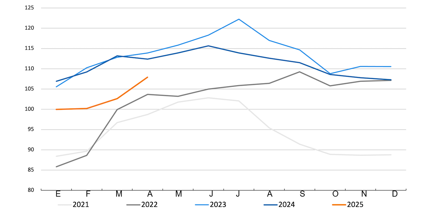 FAO pig meat price index. Source: FAO.
