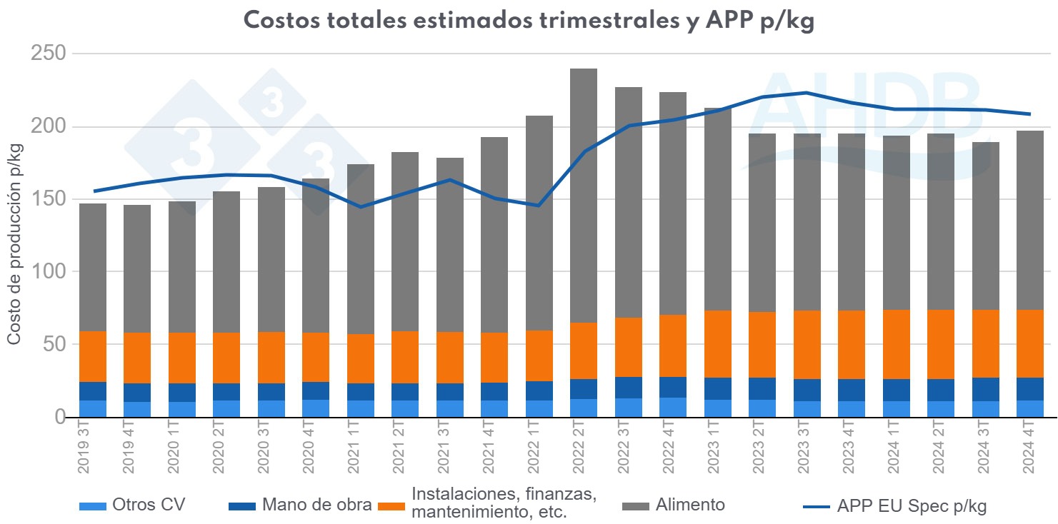 Figura 3. Costos totales estimados trimestrales y&nbsp;precio como APP p/kg (All pig prices p/kg)
