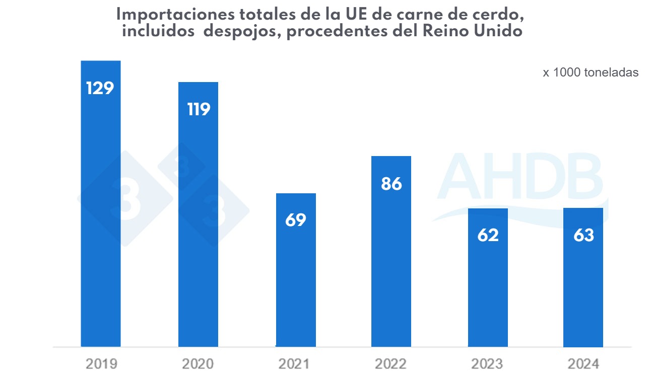 <p>Figura 2. Importaciones totales de la UE de carne de cerdo, incluidos despojos, procedentes del Reino Unido. Fuente: HMRC, recopilado por Trade Data Monitor LLC</p>

