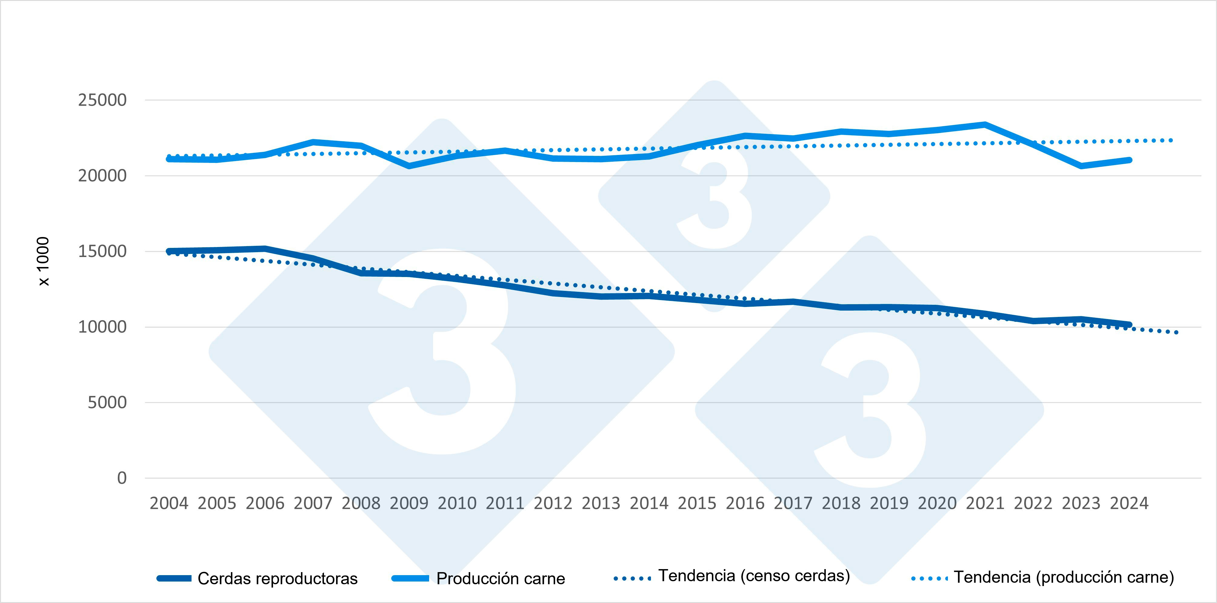 Evolución del censo de madres y producción de carne en la UE (2004-2024). Fuente: 333 a partir de datos de Eurostat. 