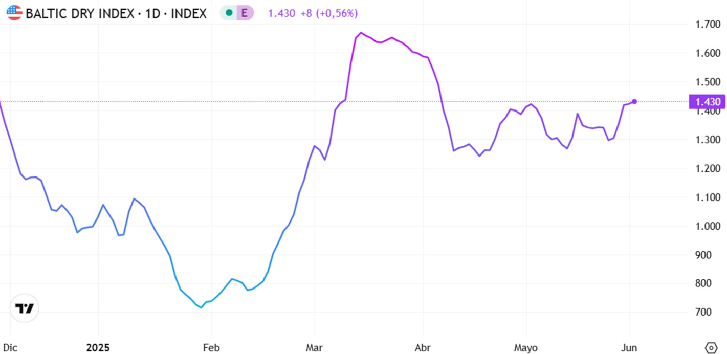 Gráfico 1. Evolución del Baltic Dry Index (el índice de los fletes marítimos) en el mes de mayo (fuente: https://es.tradingeconomics.com/commodity/baltic)
