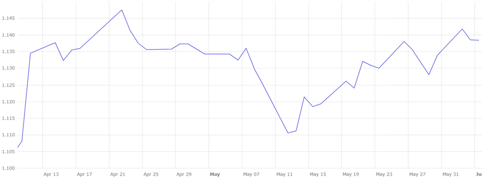 Gráfico 5. Evolución del cambio euro/dólar en la segunda quincena de abril, mayo y principios junio (fuente: Banco Central Europeo).