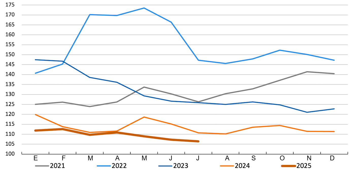 FAO cereal price index. Source: FAO.