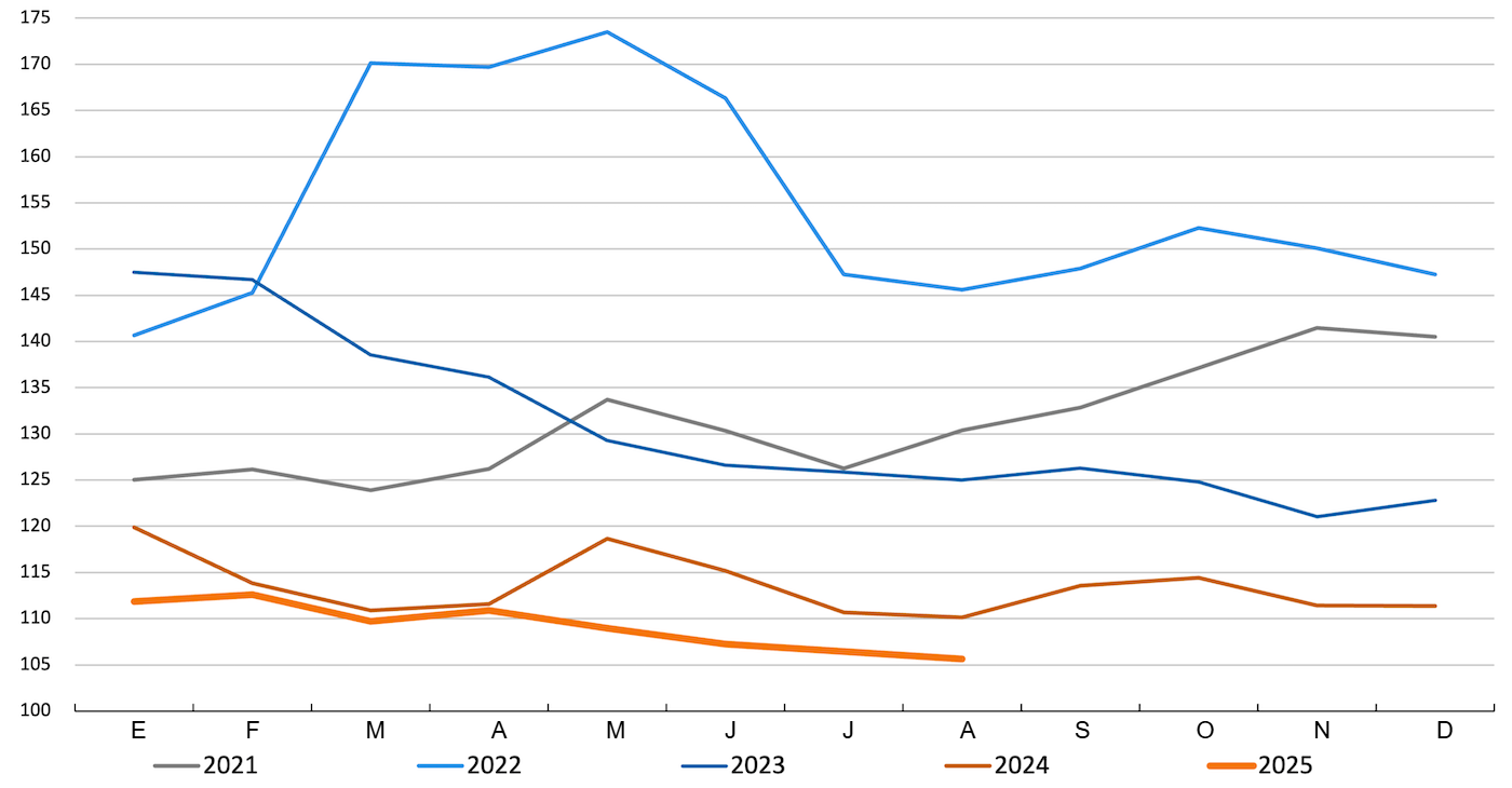 FAO cereal price index. Source: FAO.