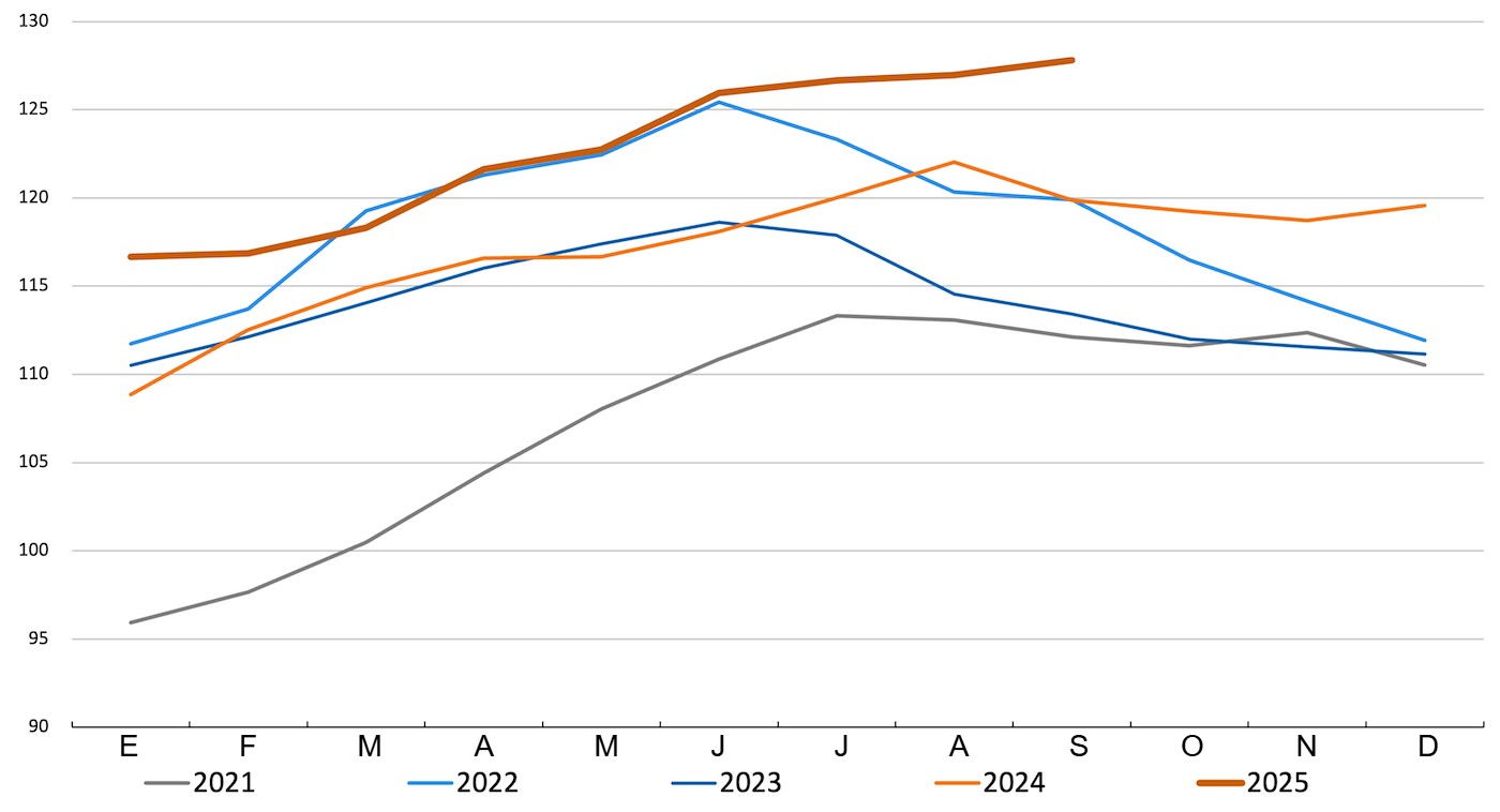 FAO meat price index. Source: FAO.