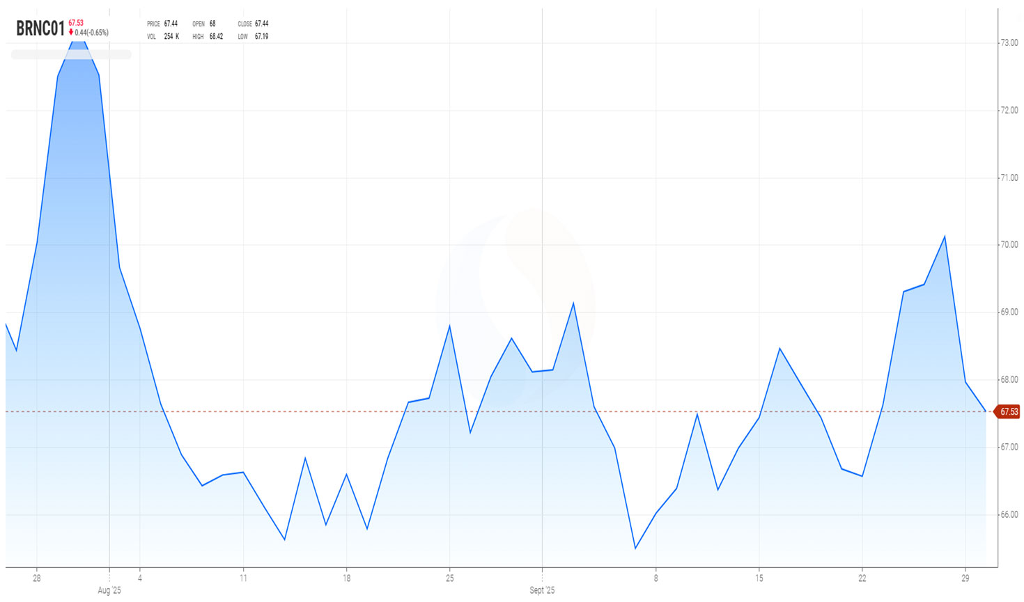 Gráfico 2. Evolución de los precios del Brent (fuente: tradingview.com)