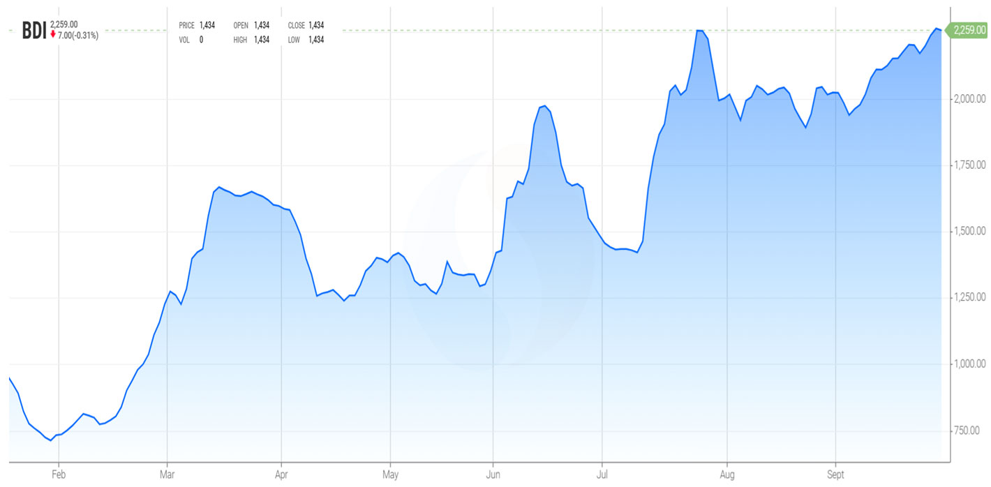 Gráfico 1. Evolución del Baltic Dry Index, el índice de los fletes marítimos (fuente: https://es.tradingeconomics.com/commodity/baltic).
