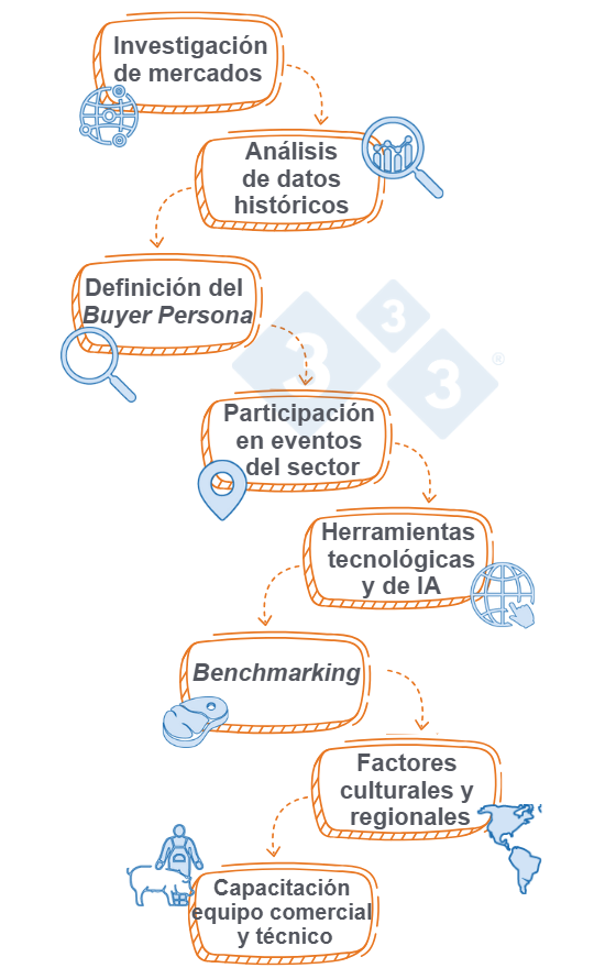 Principales actividades que los productores de carne de cerdo deberían implementar para conocer a sus clientes