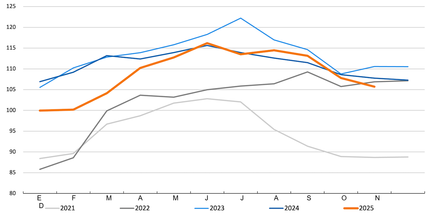 FAO pig meat price index. Source: FAO.