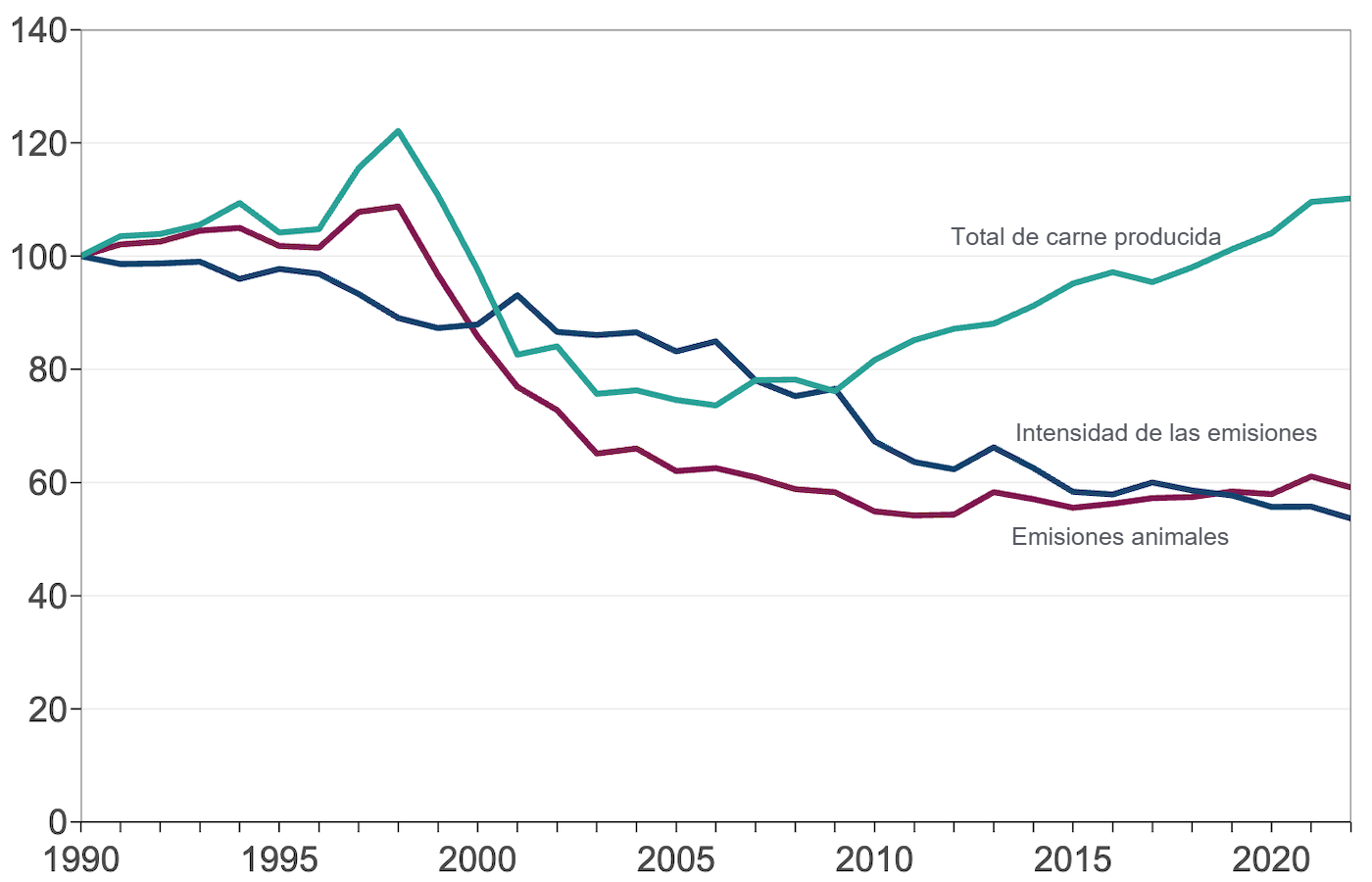 Pig emissions intensity index (1990 = 100). Source: Defra.
