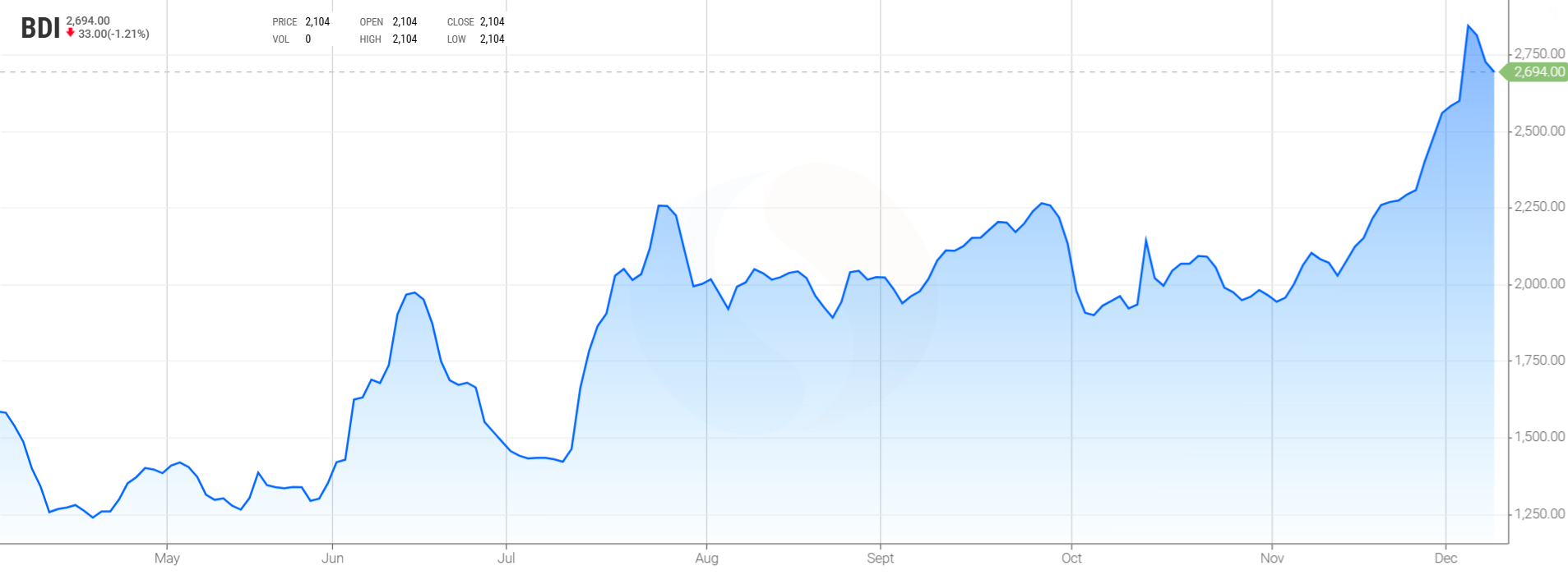 Gráfico 1. Evolución del Baltic Dry Index, que es el índice de los fletes marítimos (fuente: https://es.tradingeconomics.com/commodity/baltic).