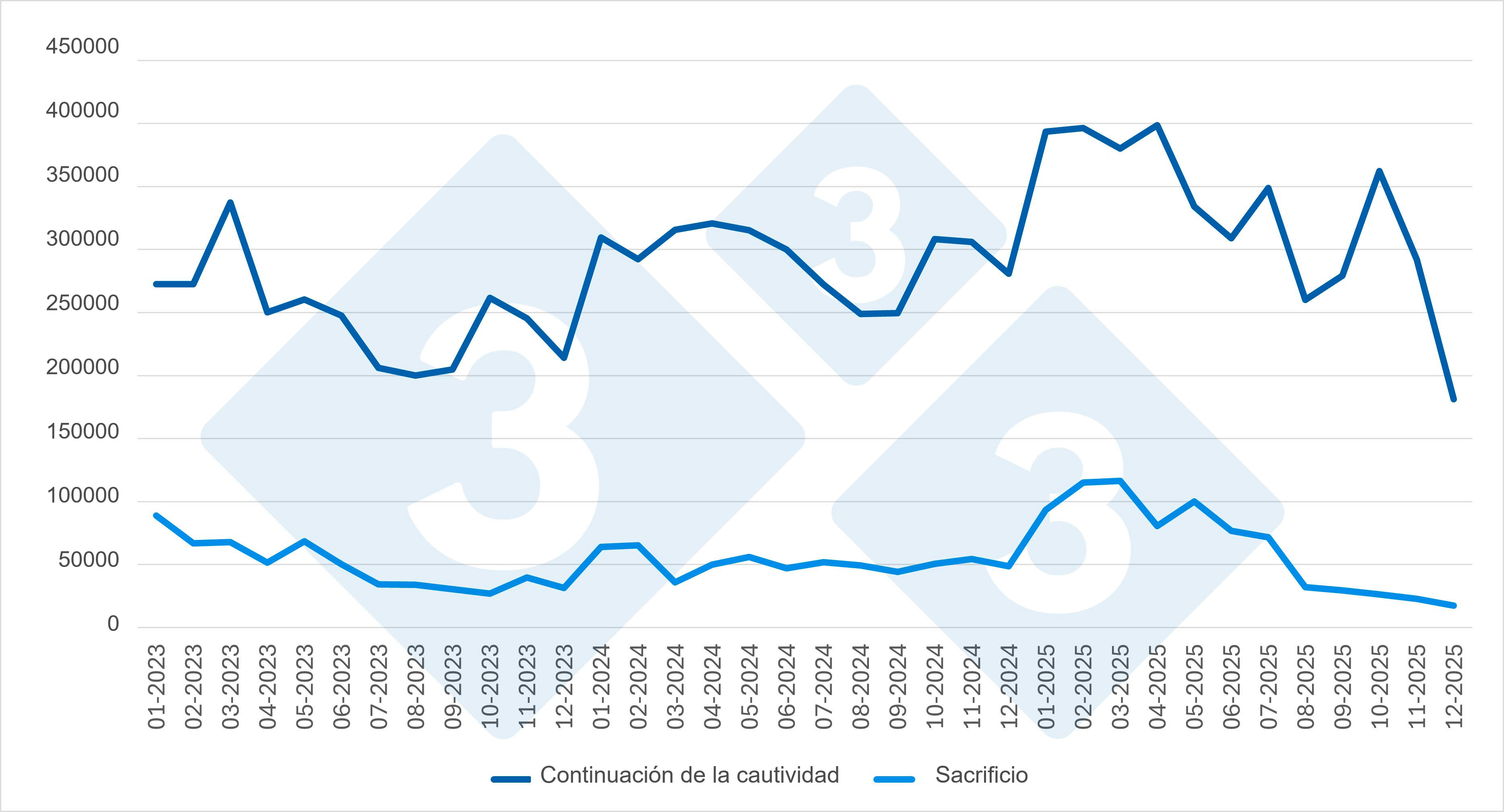 Gráfico 3. Evolución de las importaciones mensuales por categorías (2023-2025). Fuente: 333 a partir de datos del MAPA. 