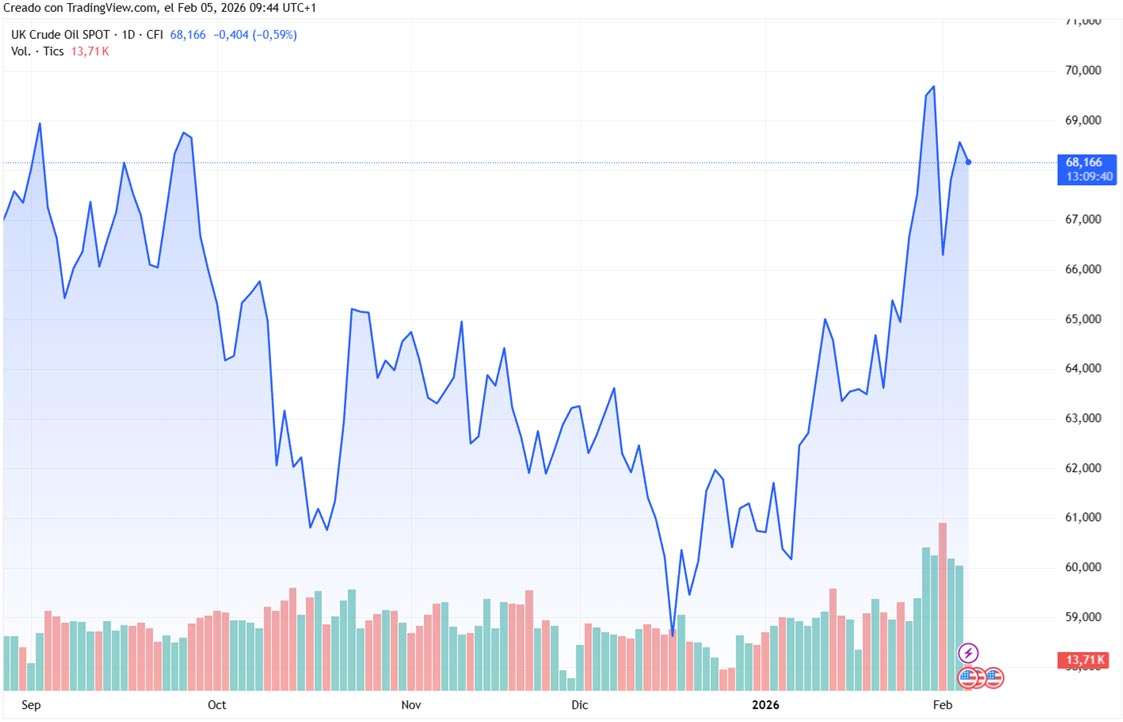 Gráfico 2. Evolución de los precios del Brent (fuente: tradingview.com)