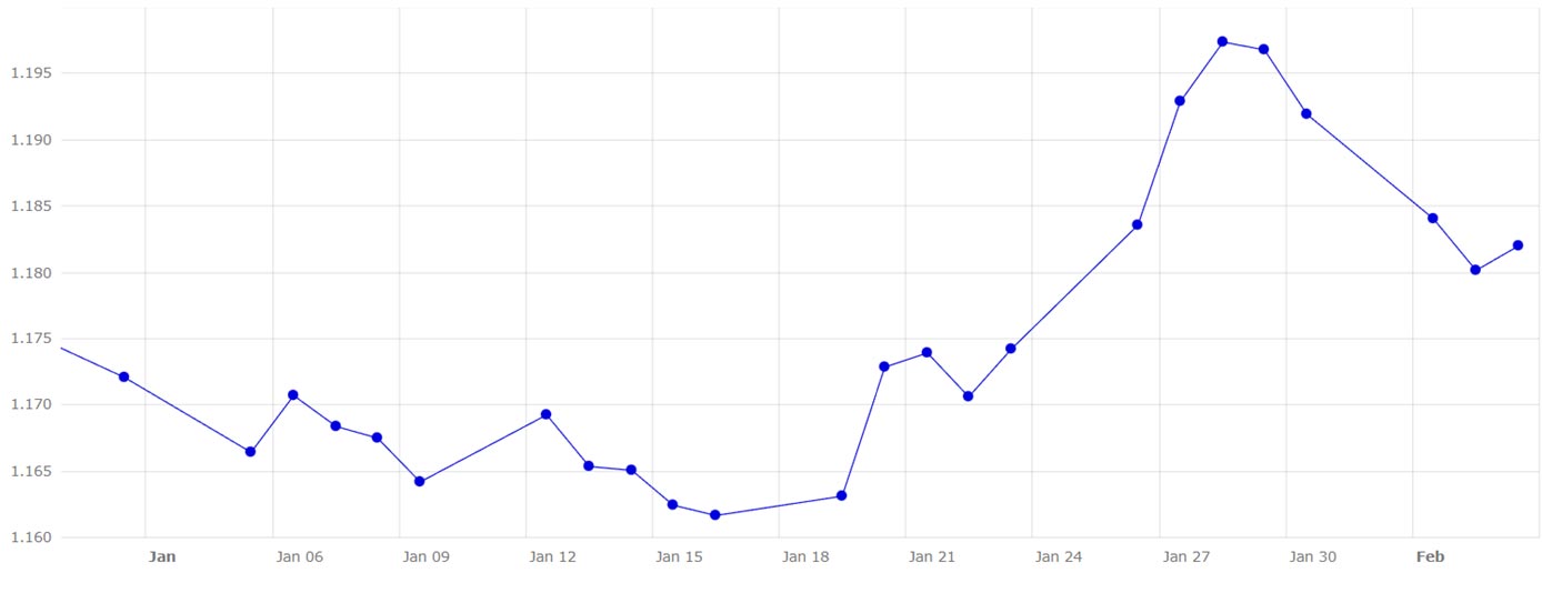 Gráfico 5. Evolución del cambio euro/dólar en enero y principios mes de febrero (fuente: Banco Central Europeo).