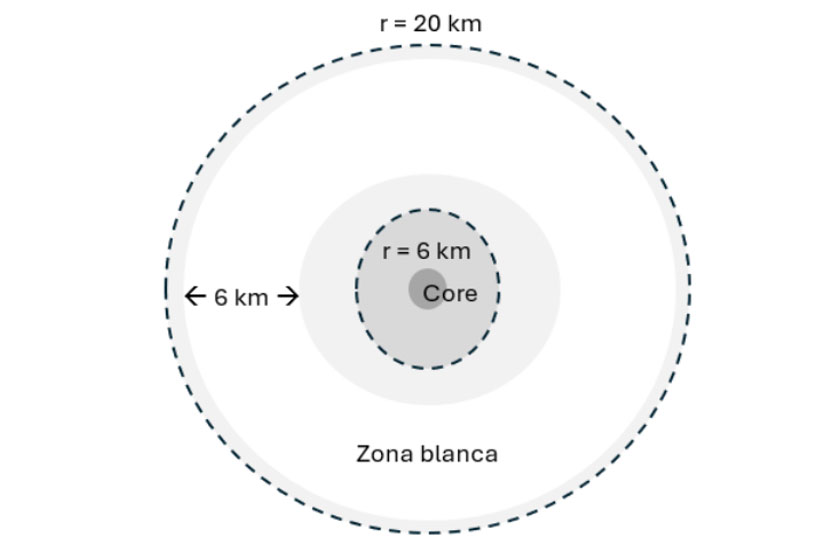 Figura 2. Esquema de una zona blanca libre de jabalíes establecida dentro del radio de 20 km y apartada del radio de 6 km en el que se concentran los positivos, con una anchura de otros 6 km.