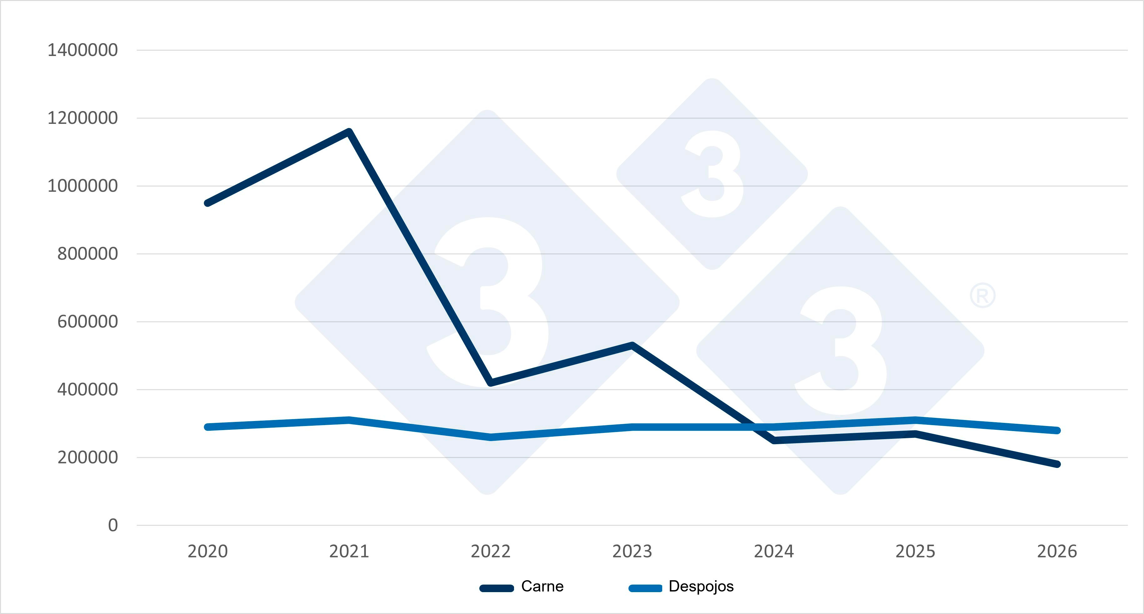 Evolución de las importaciones chinas de carne de cerdo y despojos en el primer trimestre (1T) de cada año. Fuente: 333, a partir de datos de la Administración General de Supervisión de Aduanas de China.