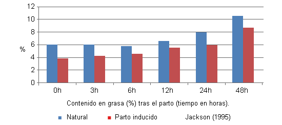 En el parto inducido, hay menor contenido de grasa (Jackson, 1995)