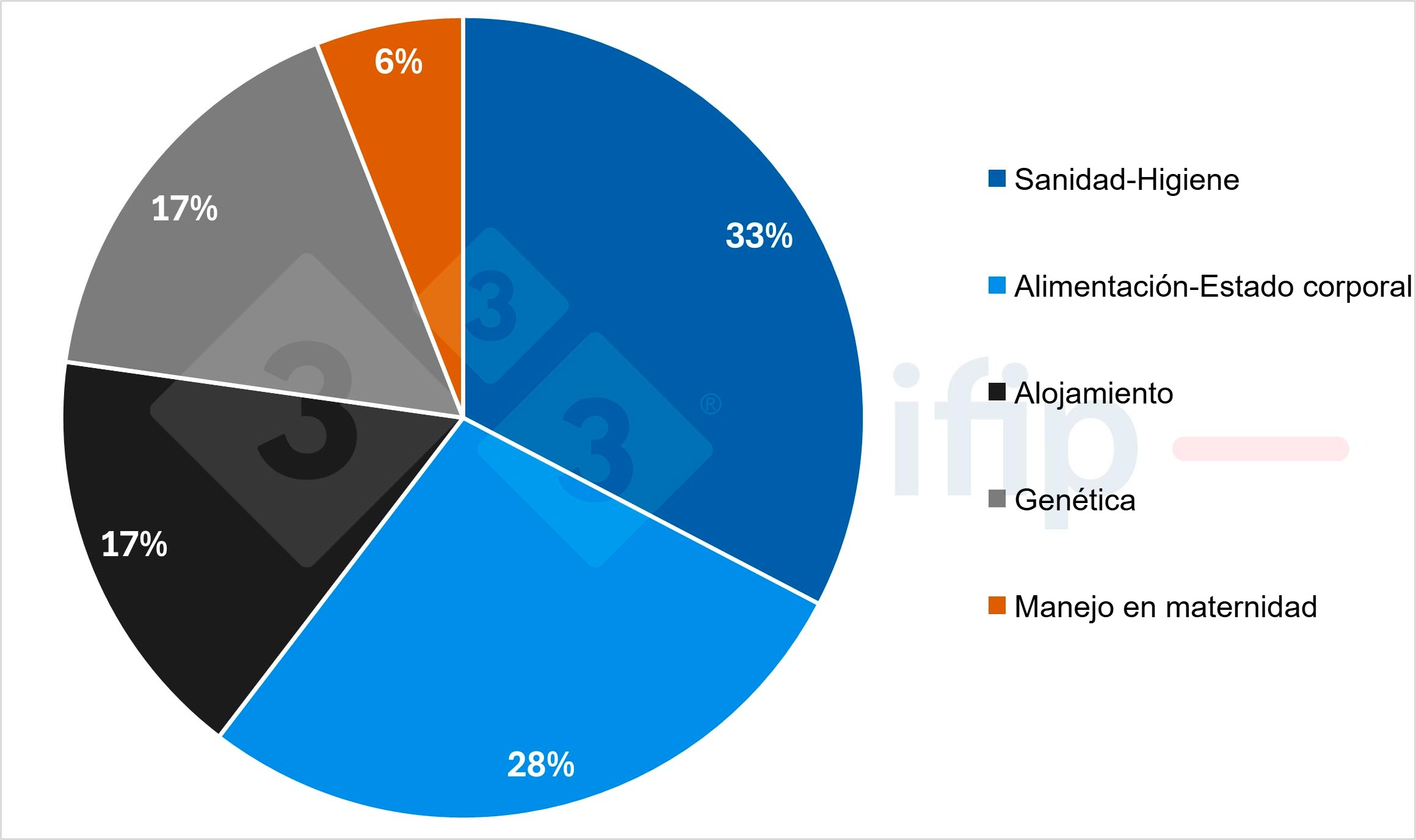 <p>Fig. 2. Medidas de los ganaderos para reducir las manifestaciones del SDPP (% de las respuestas).</p>
