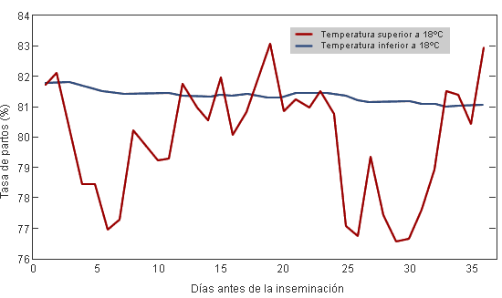 Tasa de partos en relación a 5 días consecutivos de calor durante las 5 semanas previas a la inseminación