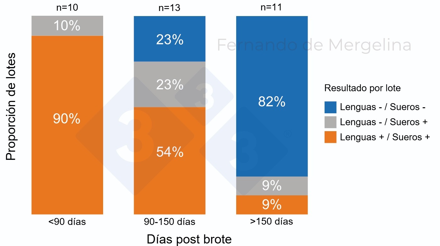 Proporción de lotes con resultados de la detección de PRRSV en lenguas de NM
