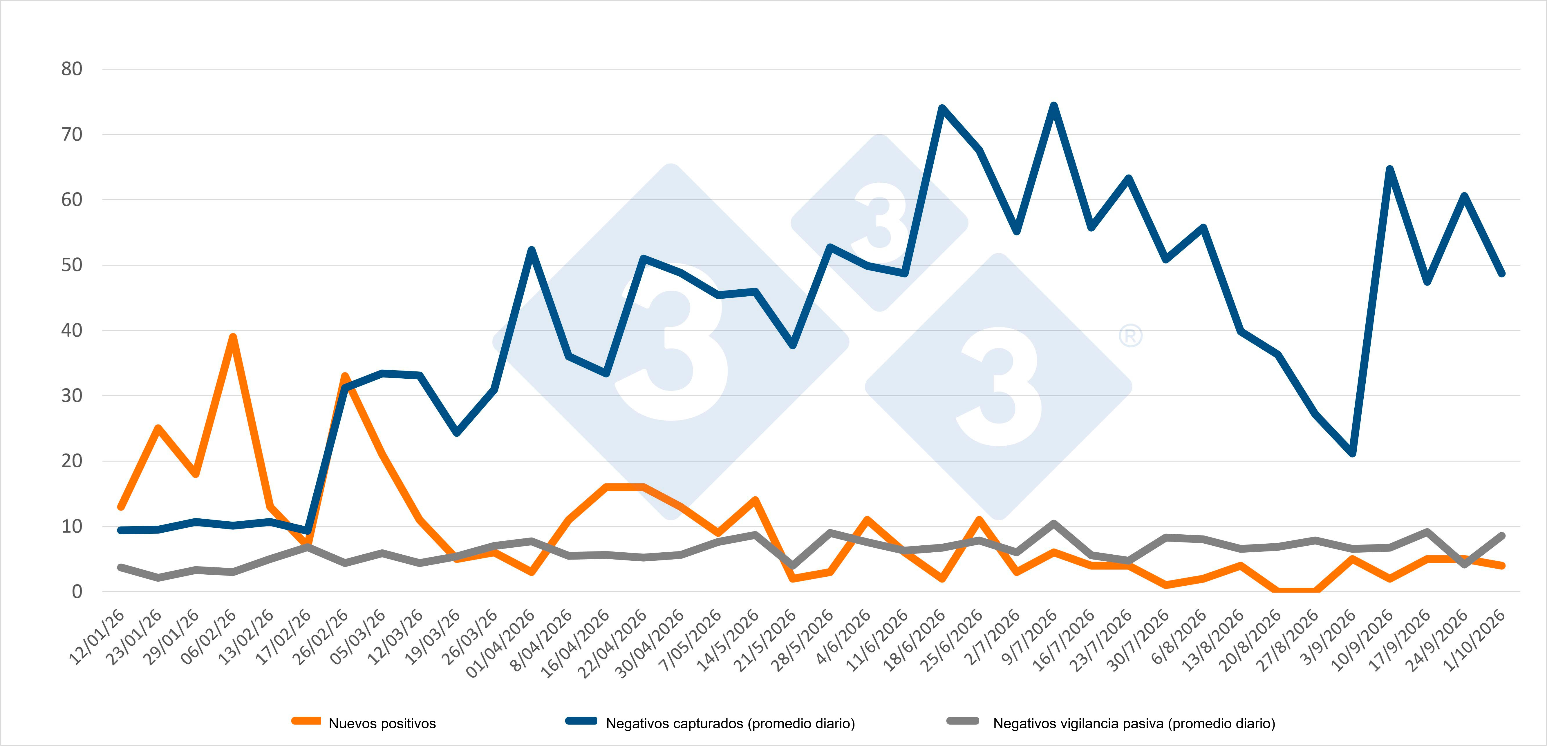 Evolución de positivos, capturas y vigilancia pasiva semanal en las zonas I y II. Fuente: 333 a partir de datos del MAPA.