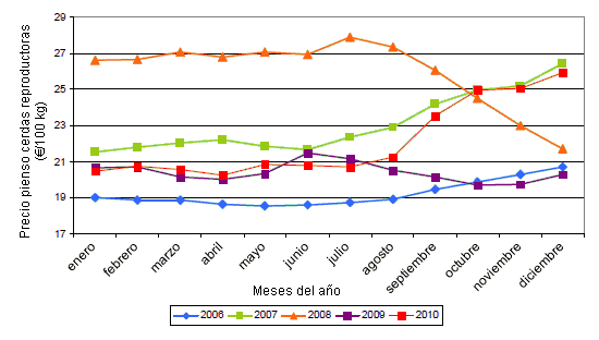 Evolución del precio pagado por el ganadero por el pienso de cerdas reproductoras durante el periodo 2006- 2010 (