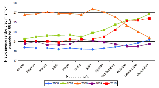 Evolución del precio pagado por el ganadero por el pienso de cerdos en crecimiento y engorde durante el periodo 2006-2010.