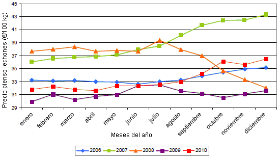 Evolución del precio pagado por el ganadero por el pienso para lechones durante el periodo 2006-2010.