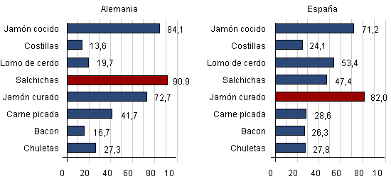 Consumo en Alemania y España