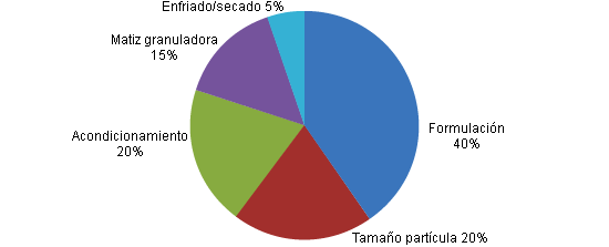 Factores que afectan la durabilidad del gránulo