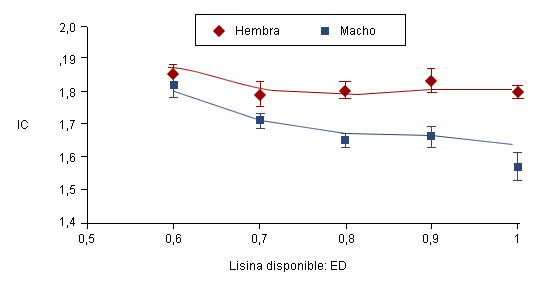 Efecto de la lisina disponible (g lisina disp. por MJ ED) en el índice de conversión para hembras y machos enteros (±SEM) de los 22 a los 53 kg de peso vivo