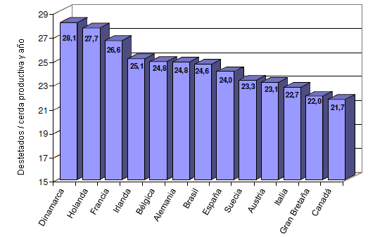 Productividad 2010