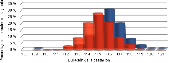 Desviación hacia la derecha del histograma de los días de gestación de la granja tras el tratamiento con altrenogest