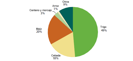 Tipo de cereales producidos en los estados miembros, 2010