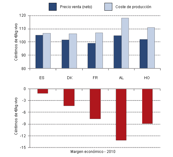 Margen económico de la producción porcina en 2010