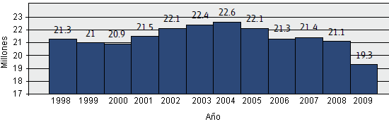 Evolución de los sacrificios de cerdos en Dinamarca