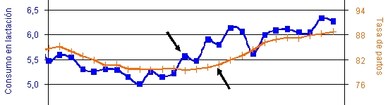 Relación entre el consumo en lactación y tasa de partos