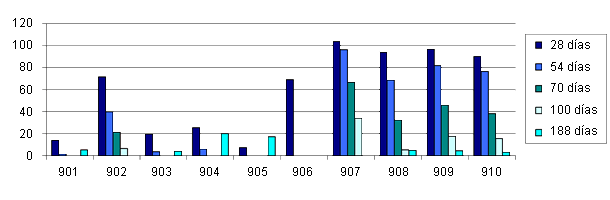 Evolución de los títulos de ELISA (Influenza Abs) en 10 lechones nacidos de cerdas vacunadas.