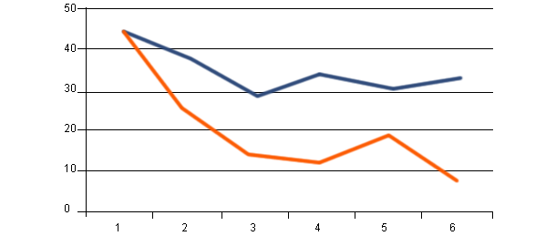 Reducción en el porcentaje de cerdos positivos tras 6 meses de la introducción de pienso con cebada o trigo no tratados térmicamente en 30 granjas de prevalencia alta, en comparación con la seroprevalencia en 30 granjas control de elevada prevalencia sin este tipo de pienso