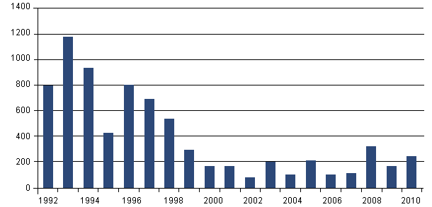 Desde 1993 el número de casos humanos ha caído un 80 %