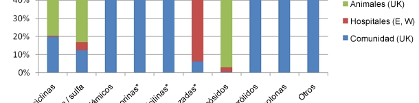 Comparación de uso humano (comunidad de Reino Unido y hospitales de Inglaterra y Gales) y animal (VMD, 2010)