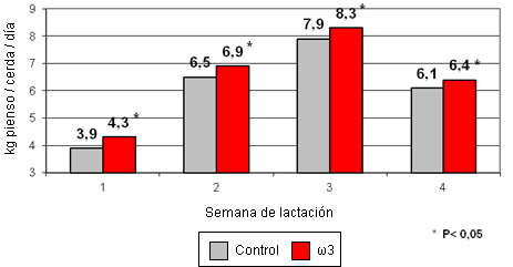 Efecto de la adición de ?3 en consumo en lactación