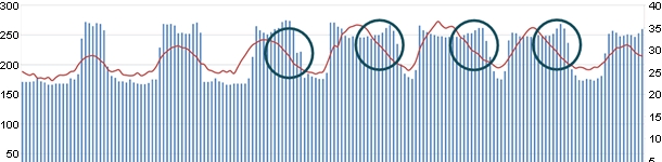 Consumo eléctrico vs Tª ambiente en salas de maternidad