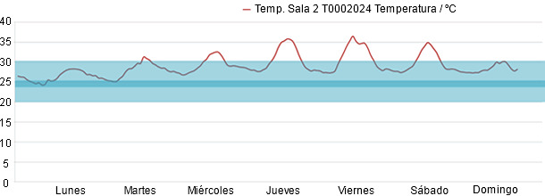 Monitorización de la temperatura semanal en transición; valores dentro del rango óptimo y adecuado.
